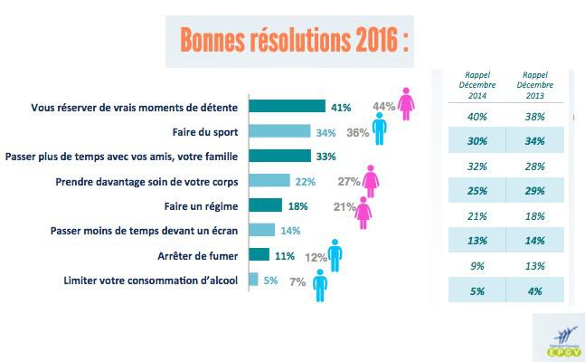 Résolutions 2016 : les Français veulent se maintenir en forme
