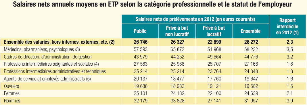 Salaire dmédecine