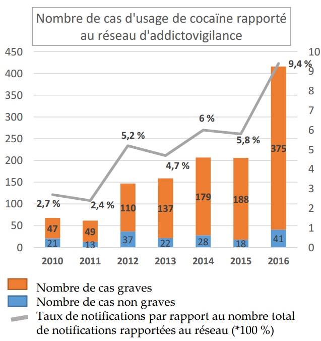 Cocaïne : les intoxications multipliées par six depuis 2010
