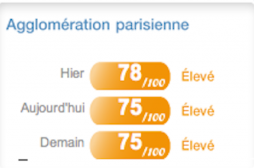 La pollution fait perdre  8 à 12 mois d'espérance de vie aux parisiens