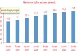 Les statines coûtent 1,3 milliard à l’assurance maladie