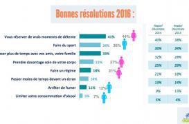Résolutions 2016 : les Français veulent se maintenir en forme